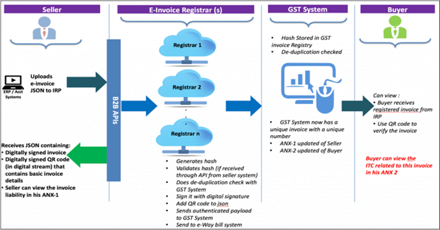 e-invoice generation process flow