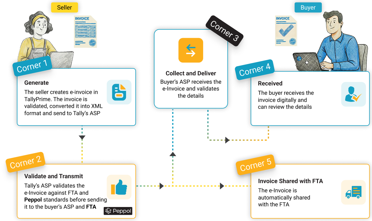 How will UAE e-Invoicing work?